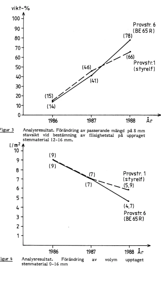 Figur 3 Analysresultat. Förändring av passerande mängd på 8 mm stavsikt vid bestämning av flisighetstal på uppraget stenmaterial 12-16 mm