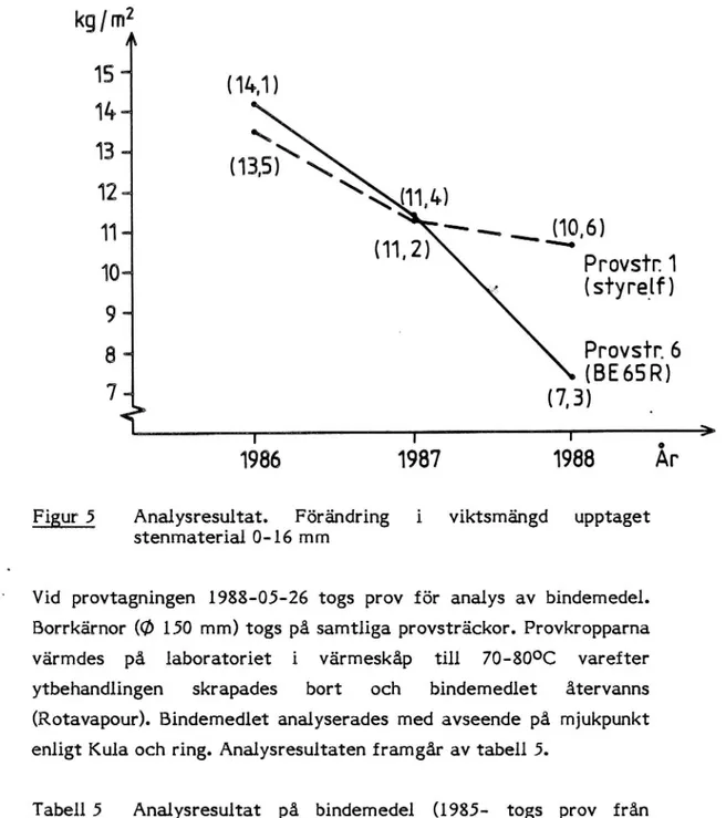 Figur 5 Analysresultat. Förändring i viktsmängd upptaget stenmaterial 0-16 mm