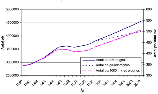 Figur 8  Utvecklingen enligt den reviderade prognosen för antalet personbilar respektive antalet personbilar per 1000 invånare.