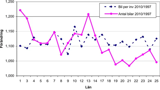 Figur 10  Förändring under prognosperioden av antalet bilar och antal bilar per invånare per län.