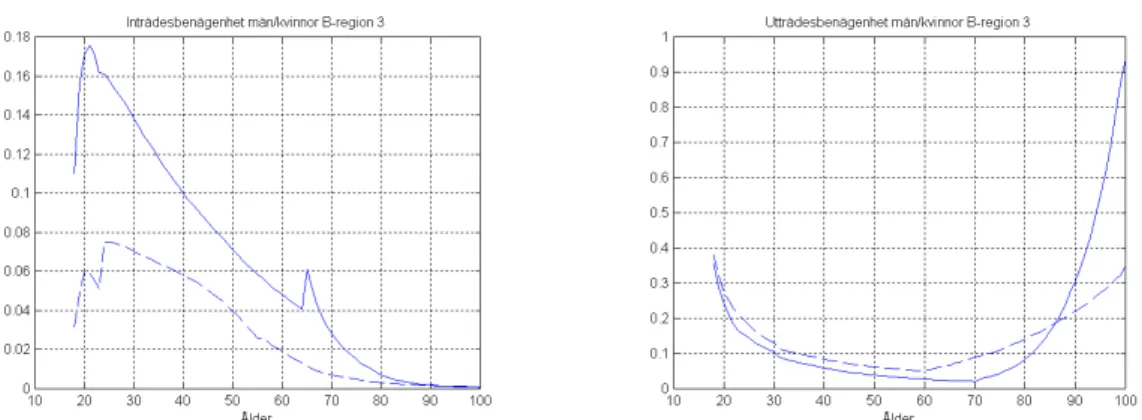 Figur 1  Exempel på in- och utträdesbenägenhet för män (heldraget) och kvinnor (streckat).