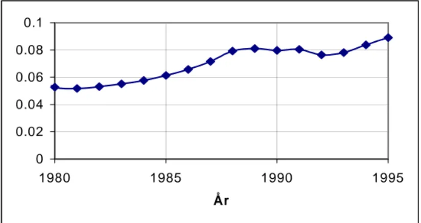 Figur 3  Andelen bilägare med mer än en bil, 1980-1995.