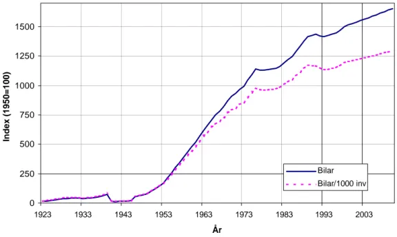Figur 6  Utvecklingen av antalet bilar och bilar per invånare från 1923. Index = 100 för år 1950.