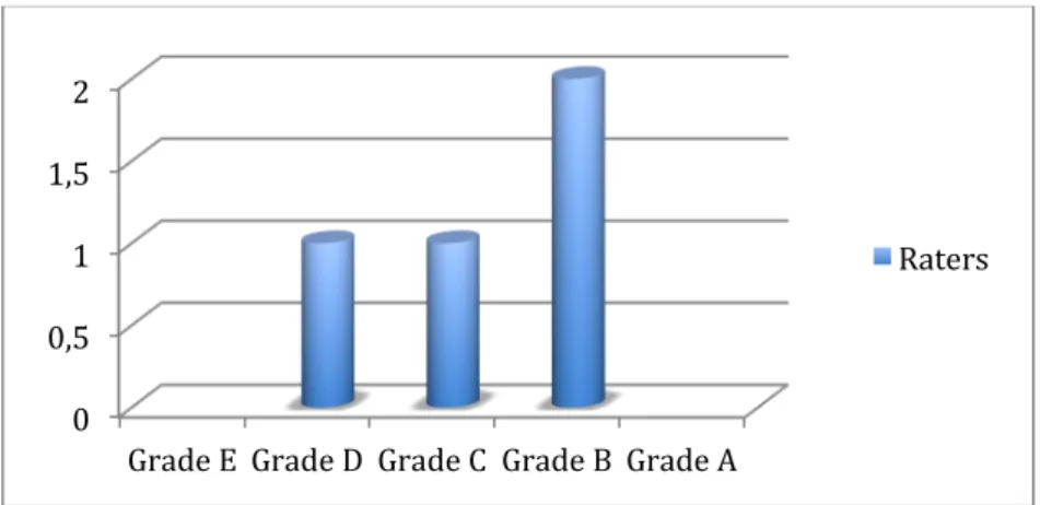 Figure 1. Grades given for text A. 