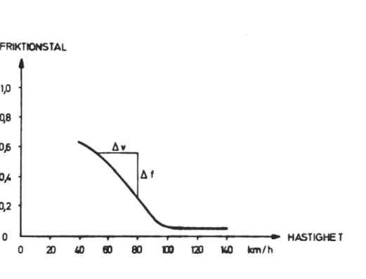 Figur 3. Friktionens hastighetsgradient = Af/AV