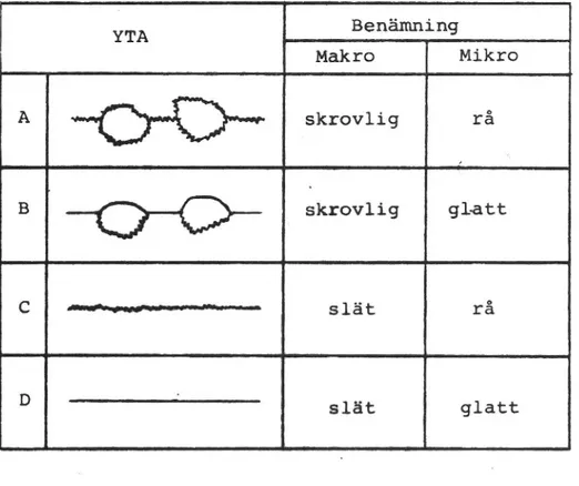Figur 7. Benämning av olika typer av ytor m h t deras yttextur. Källa (4).