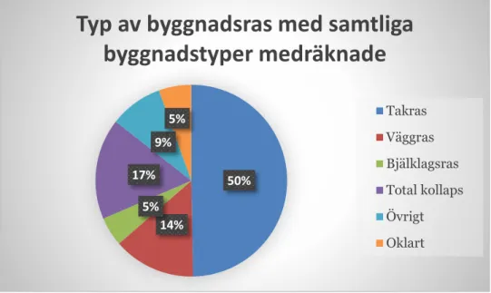 Figur 7 – Fördelning av byggnadsdelar som rasat med samtliga byggnadstyper medräknade