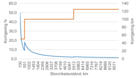 Figur 2. Korrigering av storcirkelavståndet enligt ICAO:s metod för utsläppsberäkning, absolut  (orange linje) respektive procentuell (blå linje)