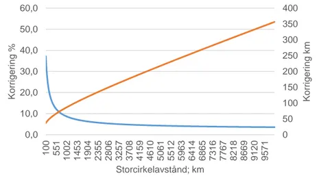 Figur 3. Korrigering av storcirkelavståndet enligt samband mellan radarmätning och  storcirkelavstånd, absolut (orange linje) respektive procentuell (blå linje)
