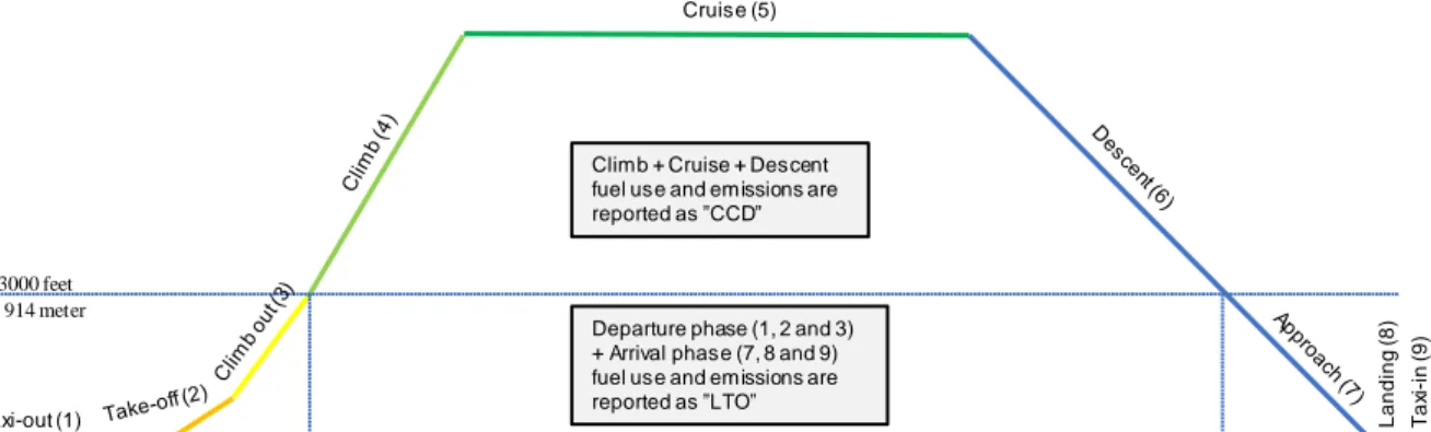 Figur 4. Beskrivning av de olika faser en flygning delas in i för redovisning av bränsleförbrukning och  utsläpp, vilka faser som ingår i start- och landningscykeln (LTO) samt undervägsrörelse (CCD)