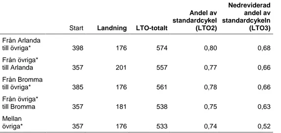 Tabell 13. Använd förbrukning vid start och landning för rörelser mellan svenska flygplatser för en  Boeing 737-600; resultat baserat på EMEP/EEA:s LTO emissions calculator; kg 2015
