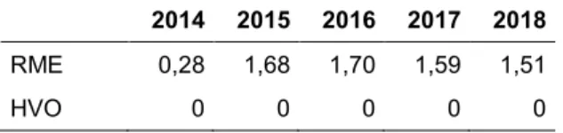 Tabell 3 Skatt på RME och HVO 2014 till 2018; kronor per liter i löpande priser. 