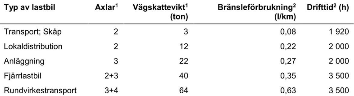 Tabell 5. Använda genomsnittliga uppgifter för respektive lastbilskategori 