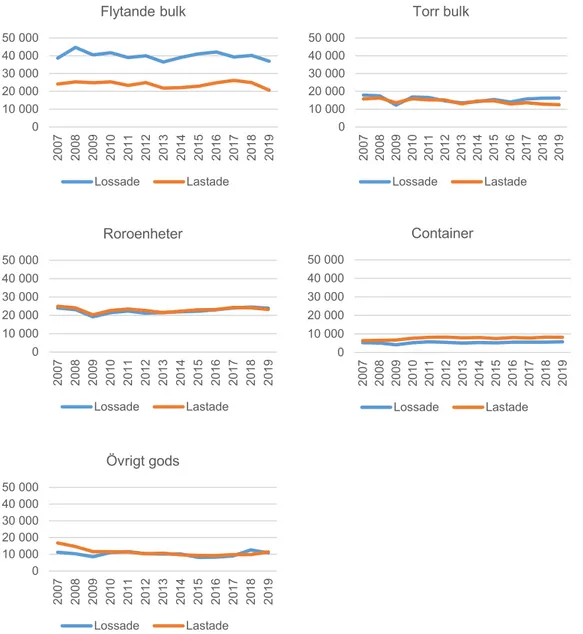 Figur 2.6. Lossad och lastad godsvikt i svenska hamnar fördelat på typ av last; 1000-tal ton 2007 till  2018