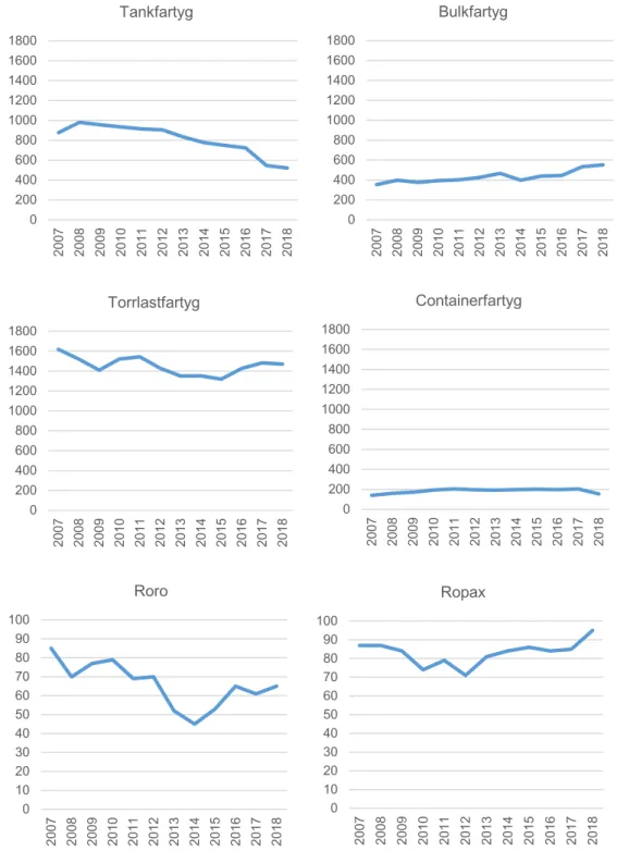 Figur 2.11. Antal unika fartyg som gjort minst ett anlöp i en svensk hamn 2007 till 2018