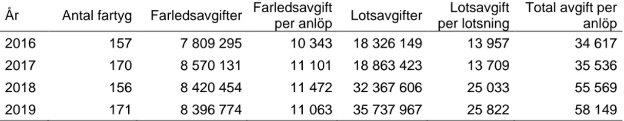 Tabell 7. Erlagda avgifter för farled och lots i Vänern 2016 till 2019; 2019 års prisnivå 