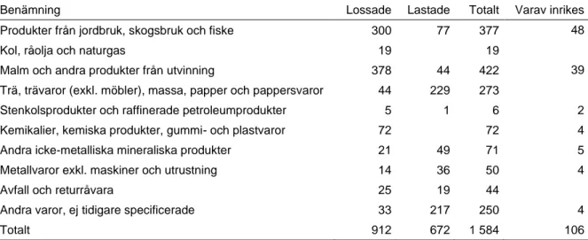 Tabell 11. Lastade och lossade volymer i Mälaren 2018; 1000-tal ton. Källa: Trafikanalys  undersökning Sjötrafik