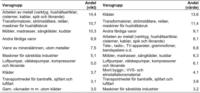 Tabell 4. De varor som stod för störst andel av Sveriges import från Kina i vikt respektive värde 2018 