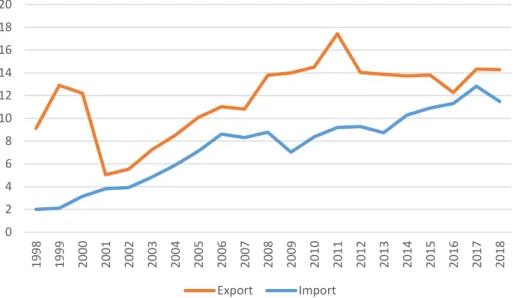 Figur 9. Svensk varuexport respektive varuimport till/från Turkiet 1998 till 2018; miljarder kronor i  2018 års prisnivå