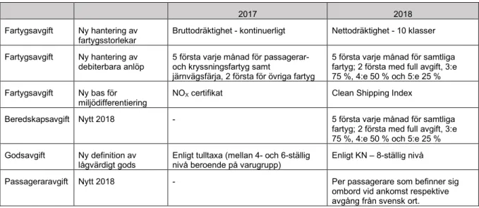 Tabell 1sammanfattar systemet för farledsavgifter och de förändringar som genomfördes till 2018