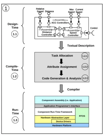 Figure 1.1: Overview of a component technology suitable for embedded sys- sys-tems