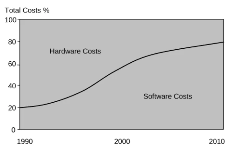 Figure 1.2: Estimation of the distribution between hardware and software de- de-velopment cost [21]