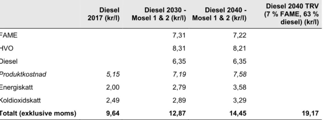 Tabell 22. Antaganden om pris på diesel och el i MOSELs basprognoser; kr/l i 2017 års priser