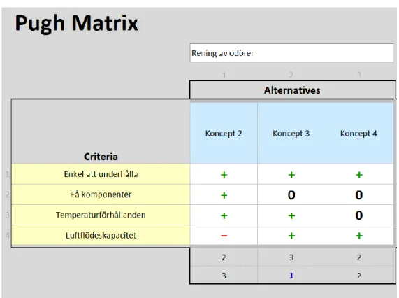 Figur 17: Pughs matris 