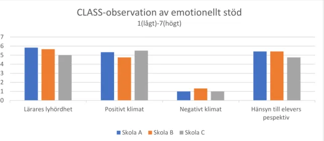 Figur 2 visar resultatet av CLASS-observationerna på skola A, B och C; det visar graden av  skolornas emotionella stöd