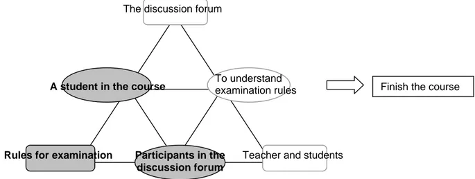 Fig. 5 The Triad Subject-Rules-Community 