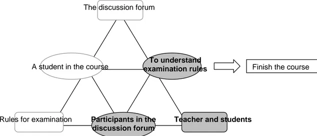 Fig. 6 The Triad Community-Object-Roles 
