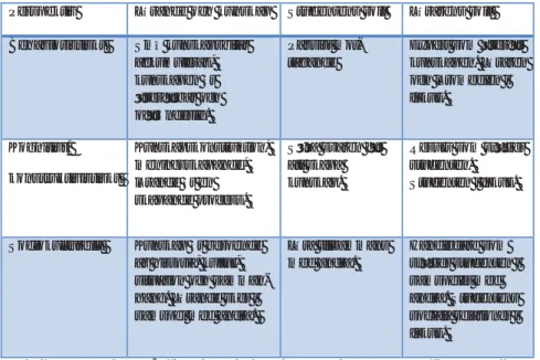 Tabell 1 Perspektiv på lärande och kunskap, studentens samt lärarens roll. Egen  bearbetning