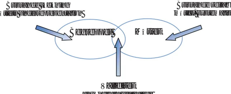 Figur 7 Validitet – när relationen mellan mått och begrepp sammanfaller (Sverke,  2003, egen bearbetning) 