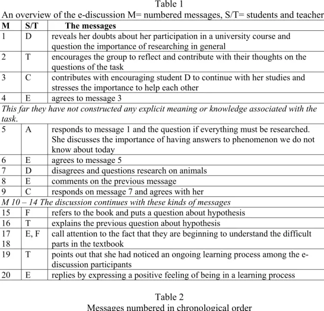 Table 1 below shows the e-discussion with the messages in order. Table 2 shows  the order of the messages sent by the students and teacher and the students’ activity  in the e-discussion