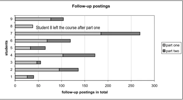 Diagram 2 – number of follow-up postings  Discussion 