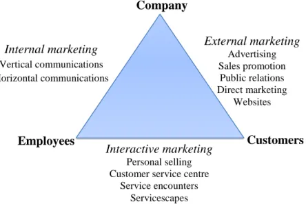 Figure 2: Communications and the Services Marketing Triangle   (source: Wilson et al., 2012; p.372) 