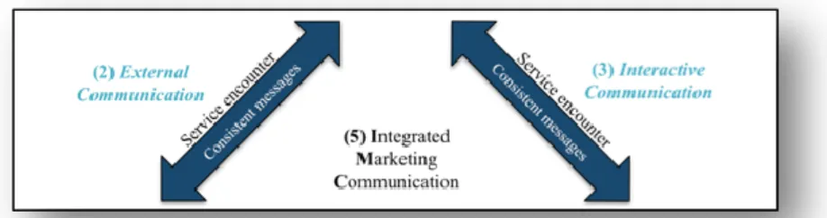 Figure 5: Communication towards the Customer from the IMC Triangle Model  (Own illustration)