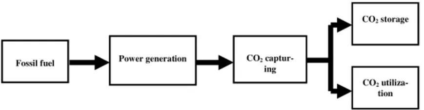 Figure  1-4:  The main steps in CO 2  capturing processes. 