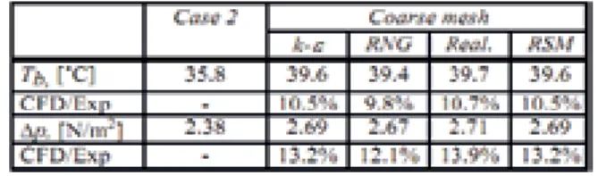 Table  3-1:  Comparison of different turbulence modeling (Moshfegh, et al., 2004). 