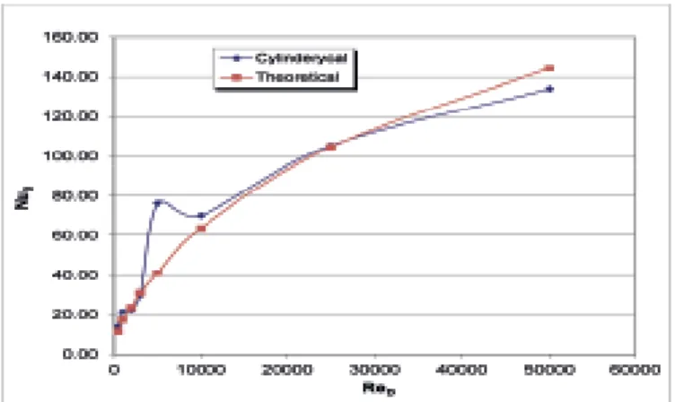 Figure   3-1:  Comparison of Nusselt number in CFD modeling and theoretical model. 