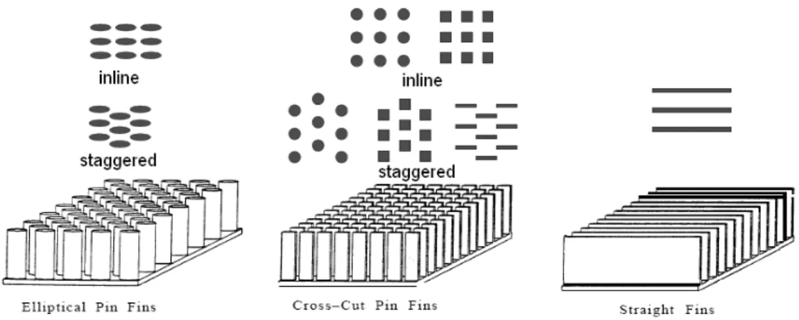 Figure 1.5 Schematic diagrams of different heat sinks for tests [5] 