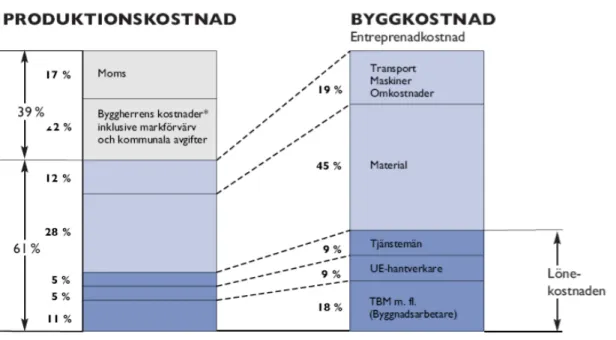 Figur 3.3.2. totalkostnaden/m 2  för nyproduktion av flerbostadshus för hela riket, enligt SCB, 2013