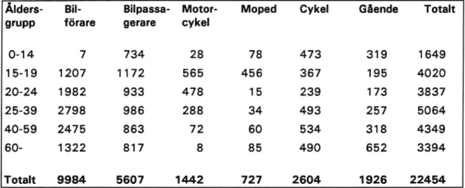 Tabell 2 Årligt antal dödade i polisrapporterade trafikolyckor med upp- upp-delning på åldersgrupp och färdsätt (mv för åren 1986-88)