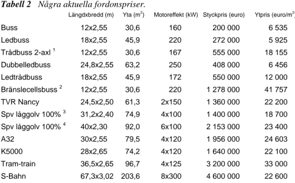 Tabell 2  Några aktuella fordonspriser. 