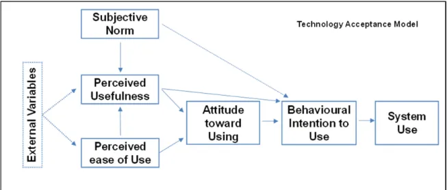 Figure 2: Technology Acceptance Modell 