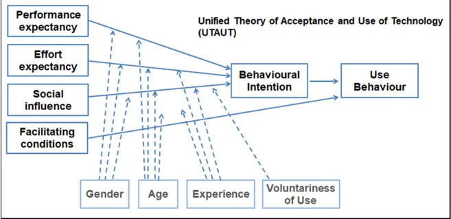 Figure 3: Unified Theory of Acceptance  (Source: Based on Venkatesh et al., 2003, p. 447) 