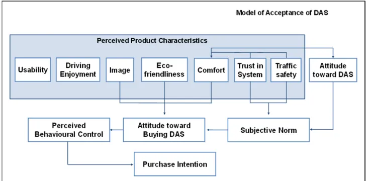 Figure 4: Revised Model of Acceptance of DAS by Arndt  (Source: Adapted from Kelkel, 2015, p