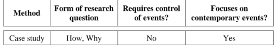 Table 2.1. Case study as a research method and its corresponding conditions (Yin, 2014)