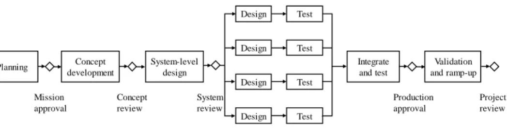 Figure 3.2. The NPD process model for complex systems (Ulrich and Eppinger, 2012). 