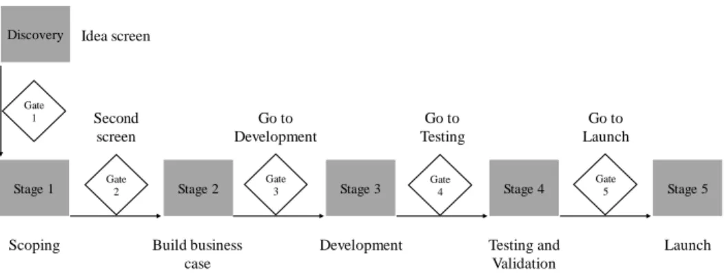 Figure 3.3. Cooper’s Stage-Gate process model. 